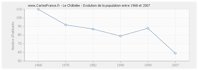 Population Le Châtelier